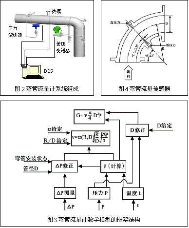 彎管流量計(jì)結(jié)構(gòu) 彎管流量計(jì)結(jié)構(gòu)