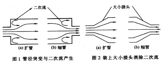 渦街流量計變徑 渦街流量計變徑