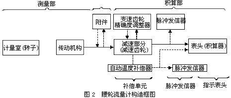 橢圓齒輪流量計2 橢圓齒輪流量計2